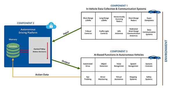 Components of AI in Autonomous Cars.