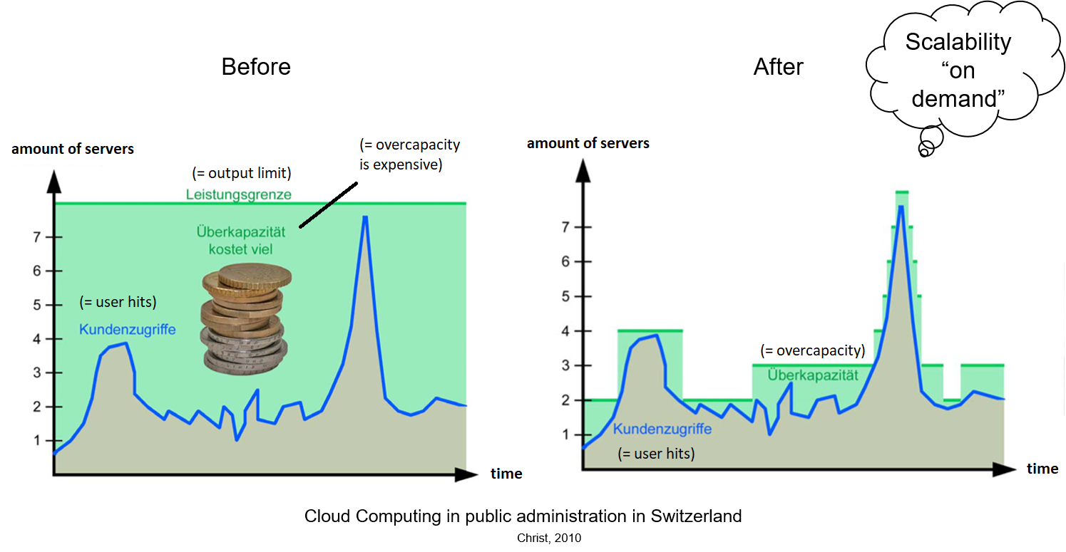 The pay-as-you-go model (modified, i.e. translated, after Christ, 2010: Cloud computing in public administration in Switzerland).