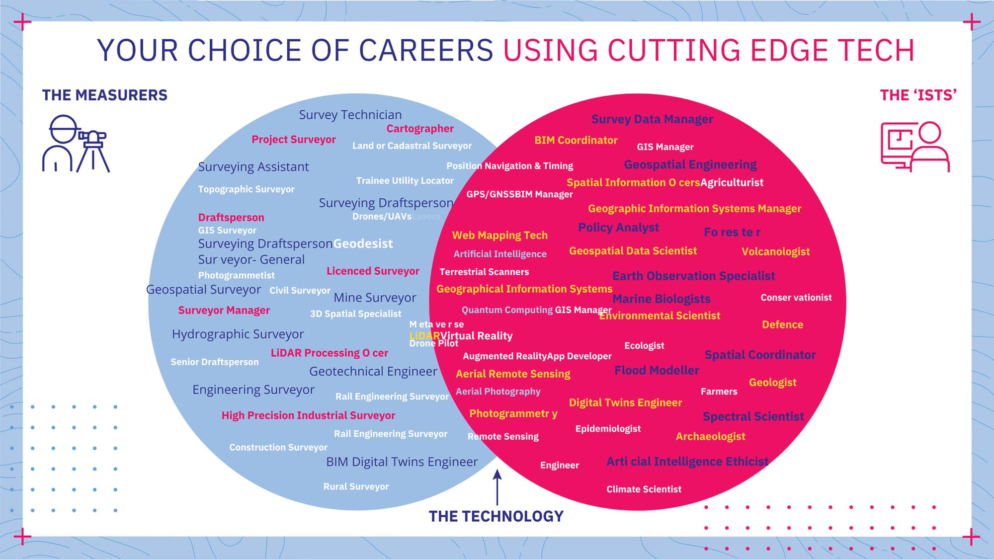 Geoinformatics and career opportunities (source: Geospatial Council of Australia).