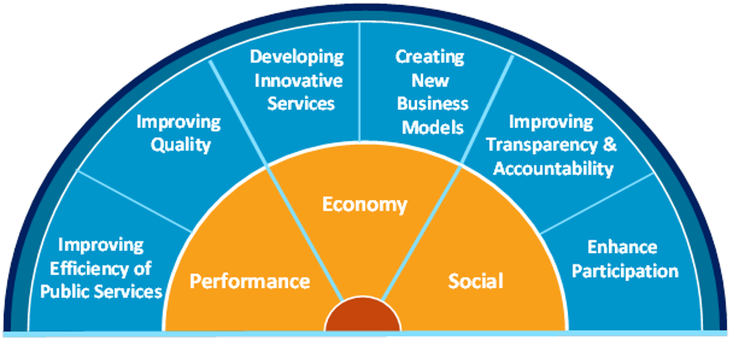 The benefits of open data (image source: <a href='https://data.europa.eu/en/dataeuropa-academy/what-open-data' target='_blank'>data.europa.eu</a>).
