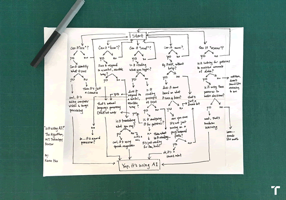 What exactly is AI? [@Hao2018]. You can read the article related to the image in the <a href='https://www.technologyreview.com/2018/11/10/139137/is-this-ai-we-drew-you-a-flowchart-to-work-it-out/' target='_blank'>MIT Technology Review</a>.