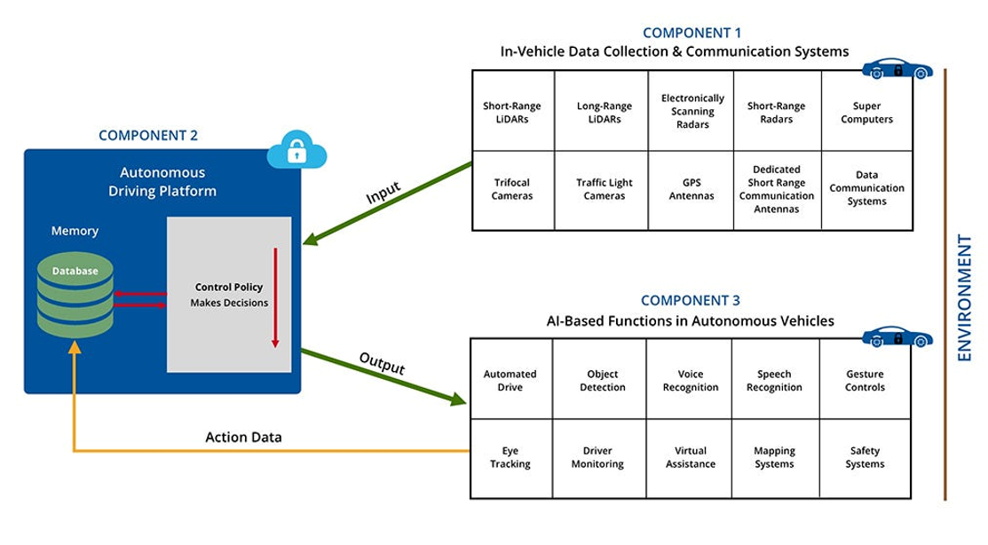 Components of AI in Autonomous Cars [@gadam2018]. For further information, have look at the full <a href='https://medium.com/datadriveninvestor/artificial-intelligence-and-autonomous-vehicles-ae877feb6cd2' target='_blank'>article</a>