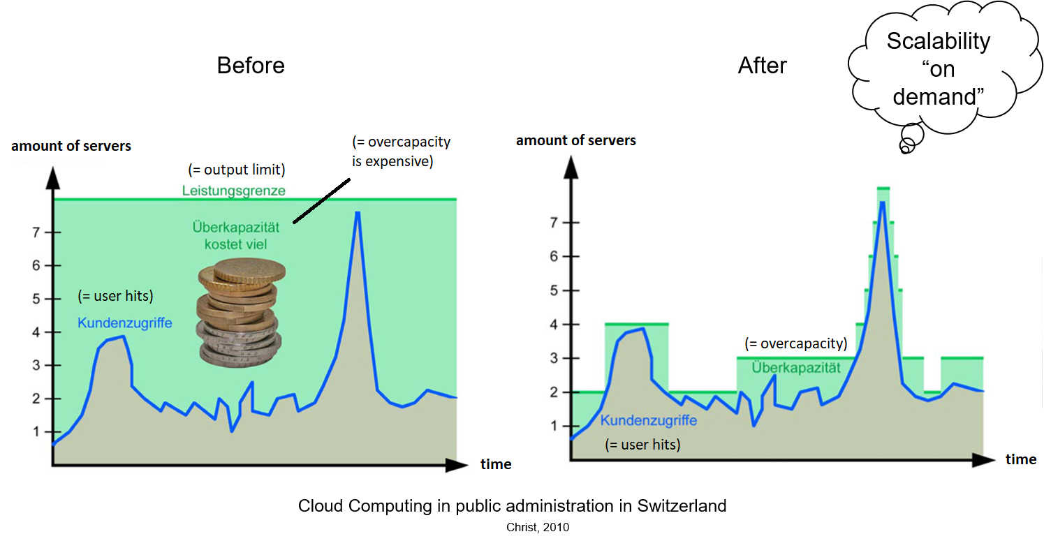 The pay-as-you-go model (modified, i.e. translated, after @christ2010: Cloud computing in public administration in Switzerland (<a href='https://www.geo.admin.ch/en' target='_blank'>map.geo.admin</a>)).
